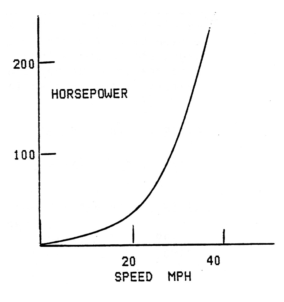 Horsepower vs. Speed