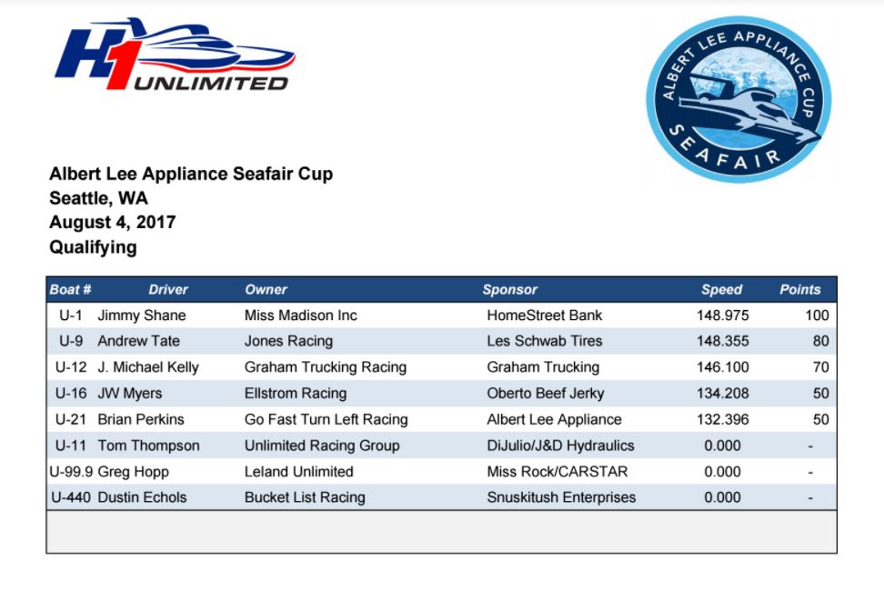 Albert Lee Appliance Cup Qualifying Table